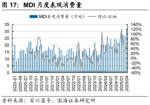 如何了解MDI 月度表观消费量?