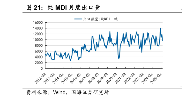 我想了解一下纯 MDI 月度出口量?