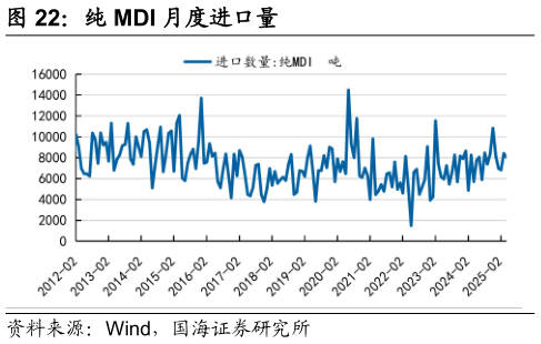 如何解释纯 MDI 月度进口量?