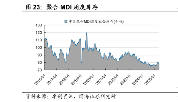 如何了解聚合 MDI 周度库存?