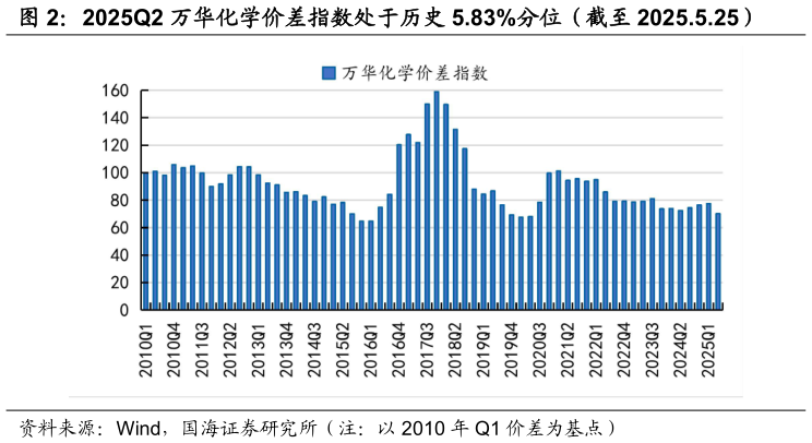 如何看待2025Q2 万华化学价差指数处于历史 5.83%分位（截至 2025.5.25）?