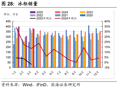 如何解释冰柜销量?