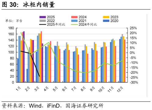 咨询大家冰柜内销量?