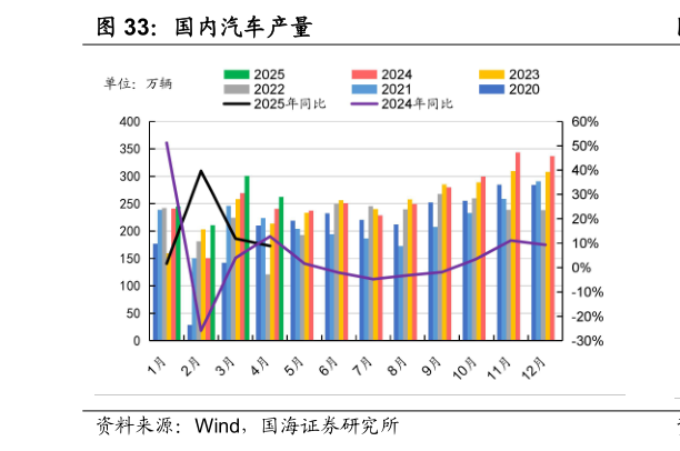 谁能回答国内汽车产量?