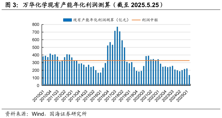 咨询下各位万华化学现有产能年化利润测算（截至 2025.5.25）?