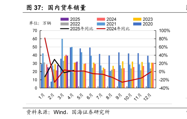 如何解释国内货车销量?