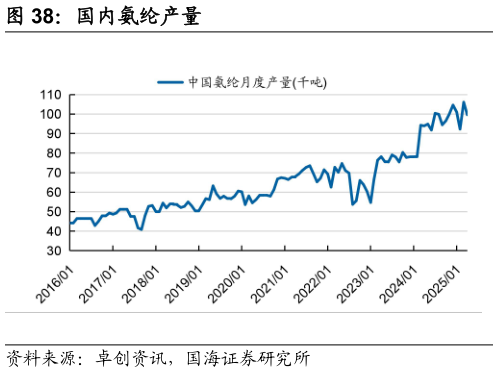 如何了解国内氨纶产量?