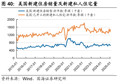 如何看待美国新建住房销量及新建私人住宅量?