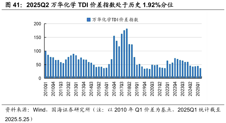 咨询大家2025Q2 万华化学 TDI 价差指数处于历史 1.92%分位?