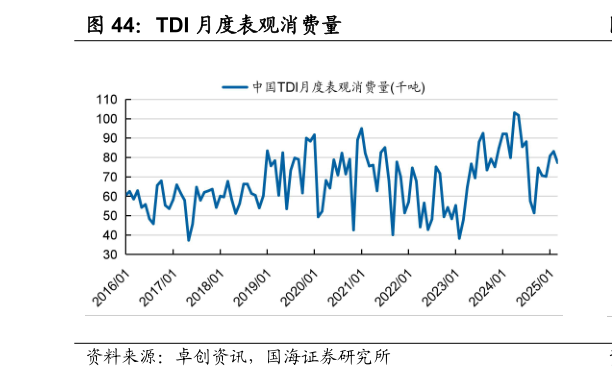 我想了解一下TDI 月度表观消费量?