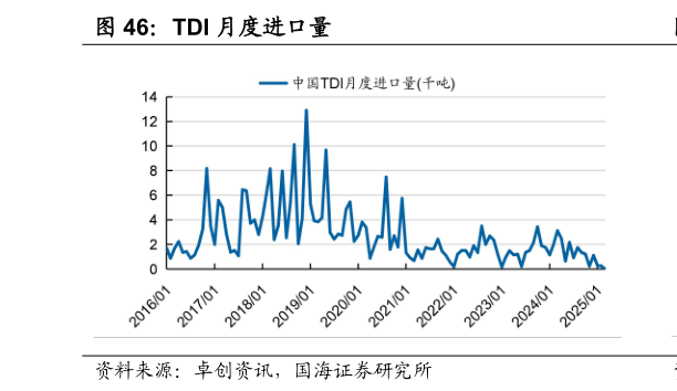 如何才能TDI 月度进口量?