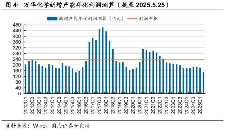 如何才能万华化学新增产能年化利润测算（截至 2025.5.25）?