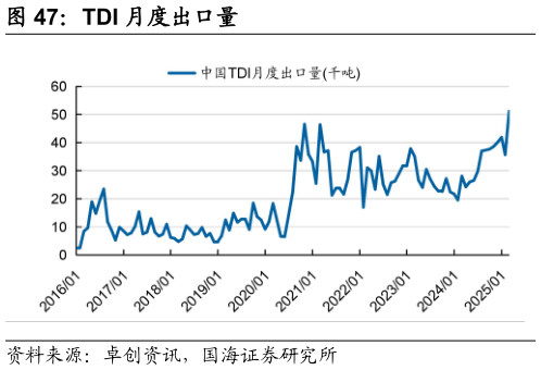 想关注一下TDI 月度出口量?
