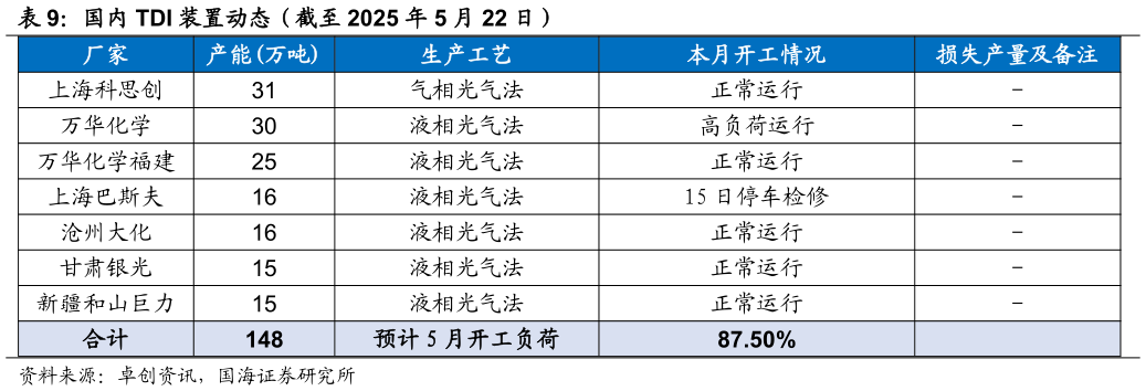 一起讨论下国内 TDI 装置动态(截至 2025 年 5 月 22 日)?