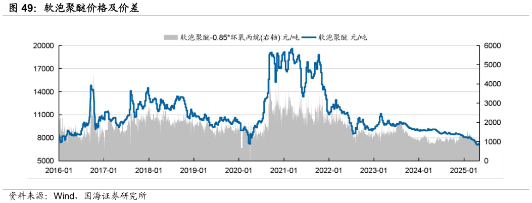 谁知道软泡聚醚价格及价差?