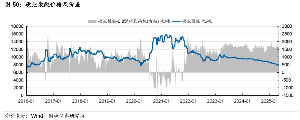 怎样理解硬泡聚醚价格及价差?