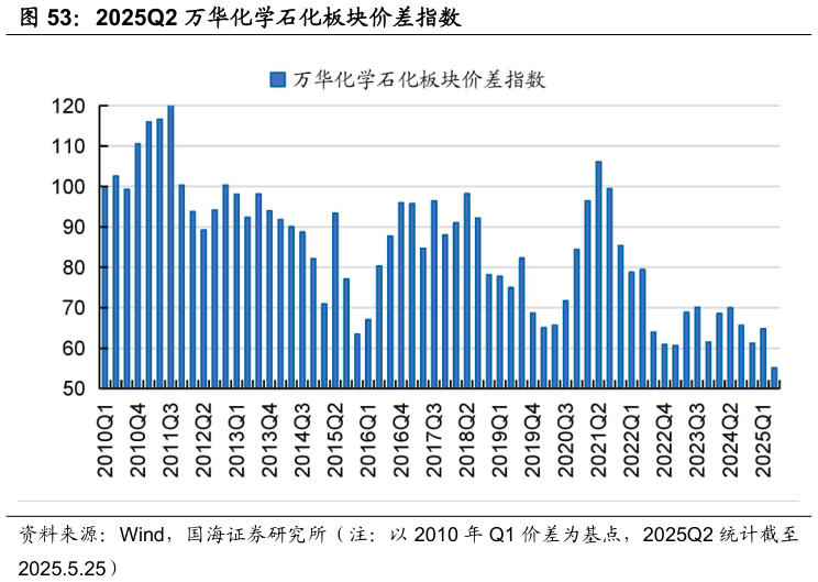 怎样理解2025Q2 万华化学石化板块价差指数?