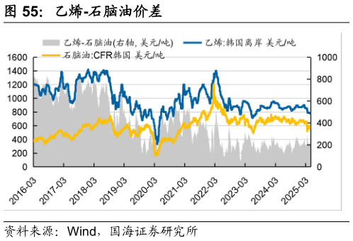 如何了解乙烯-石脑油价差?