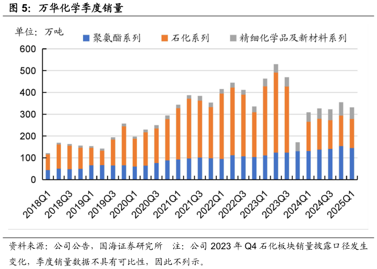如何了解万华化学季度销量?