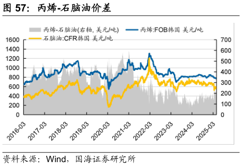 我想了解一下丙烯-石脑油价差?