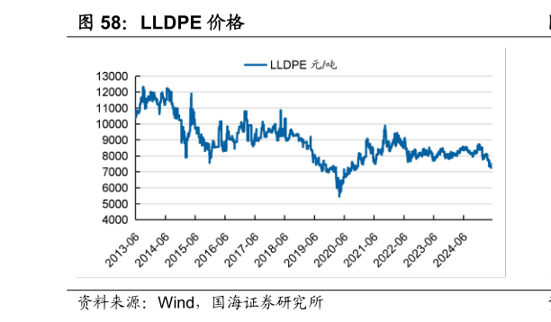 请问一下LLDPE 价格