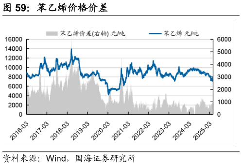 各位网友请教一下苯乙烯价格价差