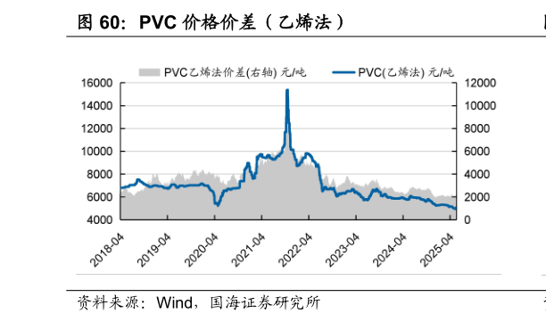 想问下各位网友PVC 价格价差（乙烯法）