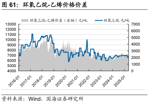 各位网友请教一下环氧乙烷-乙烯价格价差
