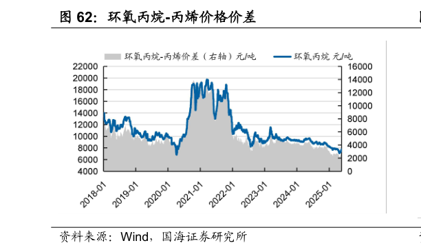 谁知道环氧丙烷-丙烯价格价差