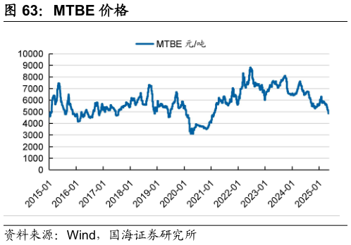 咨询大家MTBE 价格