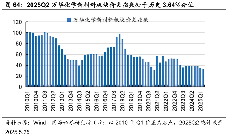 如何解释2025Q2 万华化学新材料板块价差指数处于历史 3.64%分位