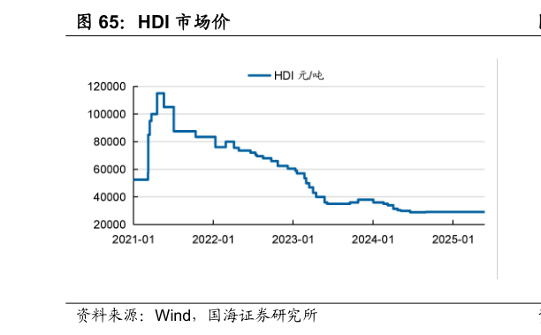 谁知道HDI 市场价