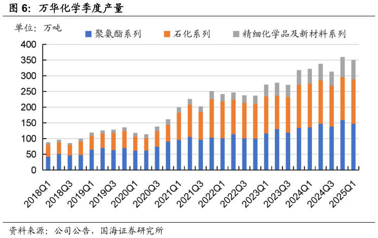 如何了解万华化学季度产量?