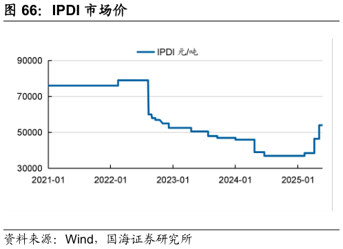 怎样理解IPDI 市场价