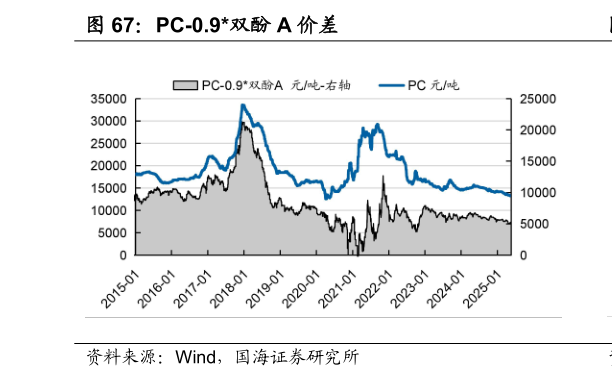 如何解释PC-0.9双酚 A 价差