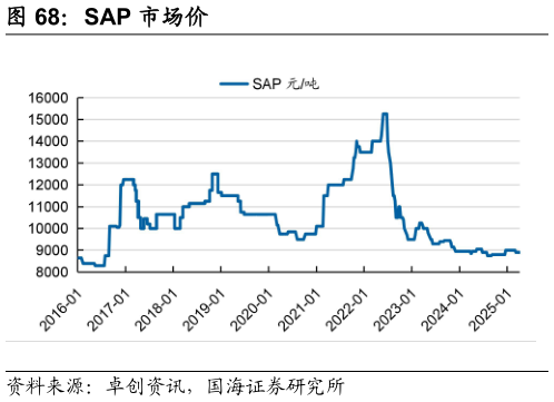 谁知道SAP 市场价