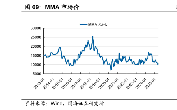 怎样理解MMA 市场价