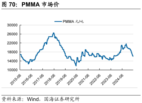 如何了解PMMA 市场价