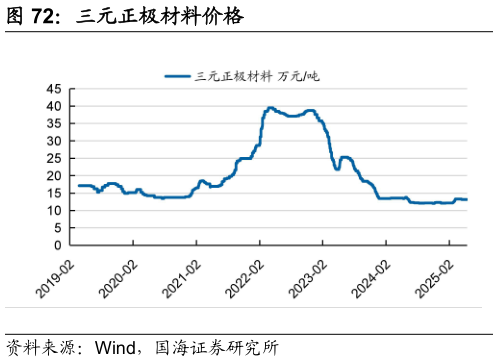 如何了解三元正极材料价格