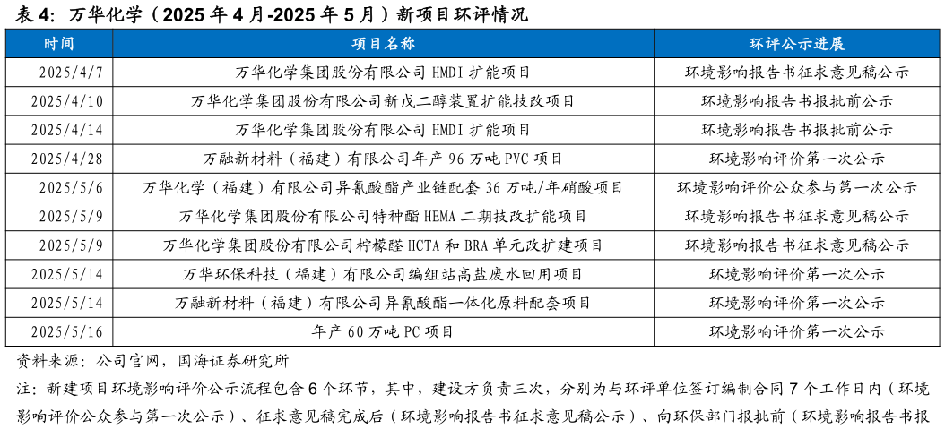 各位网友请教一下万华化学（2025 年 4 月-2025 年 5 月）新项目环评情况