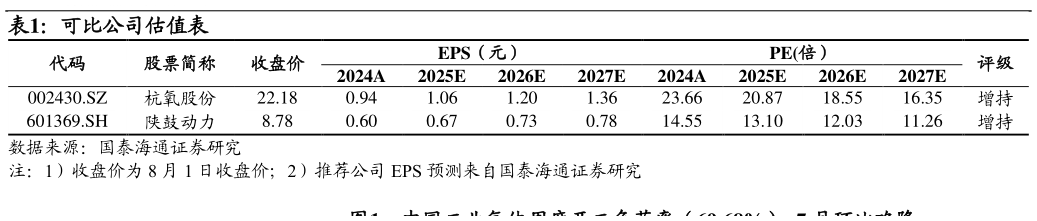 想问下各位网友可比公司估值表?