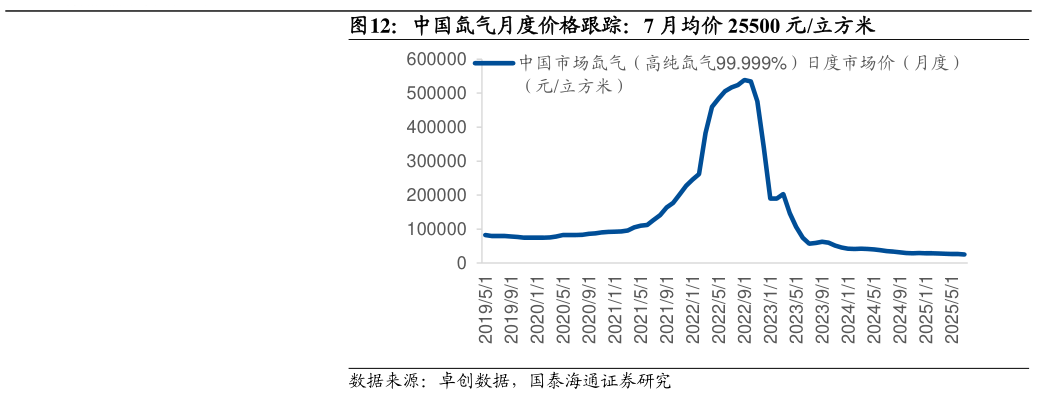如何了解中国氙气月度价格跟踪：7 月均价 25500 元立方米?