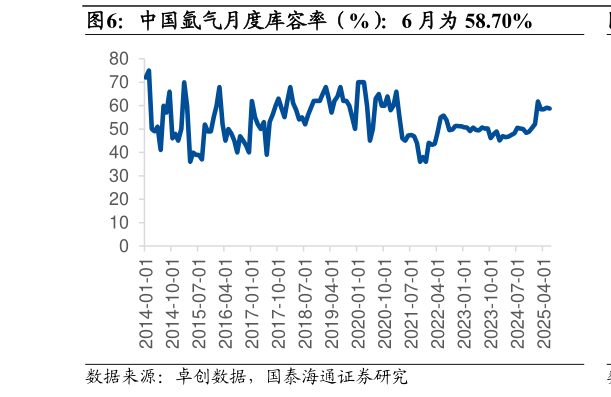 请问一下中国氩气月度库容率（%）：6 月为 58.70%?