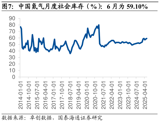 如何才能中国氮气月度社会库存（%）：6 月为 59.10%?
