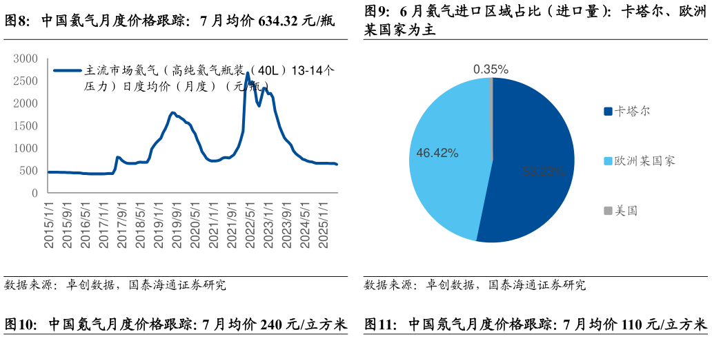如何了解中国氦气月度价格跟踪：7 月均价 634.32 元瓶6 月氦气进口区域占比（进口量）：卡塔尔、欧洲?