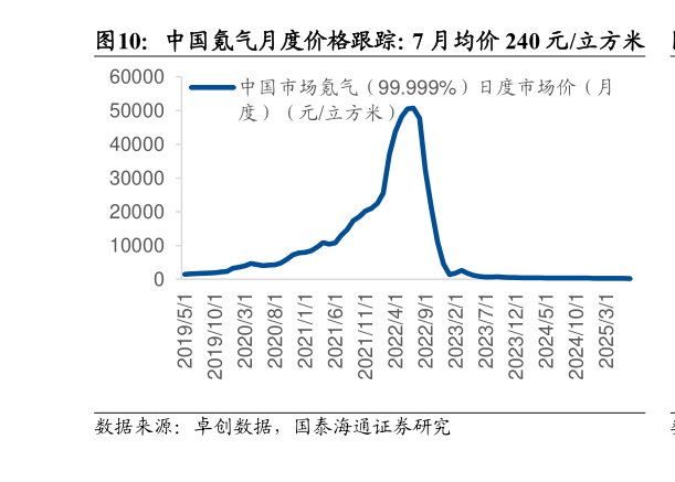 一起讨论下中国氪气月度价格跟踪：7 月均价 240 元立方米?