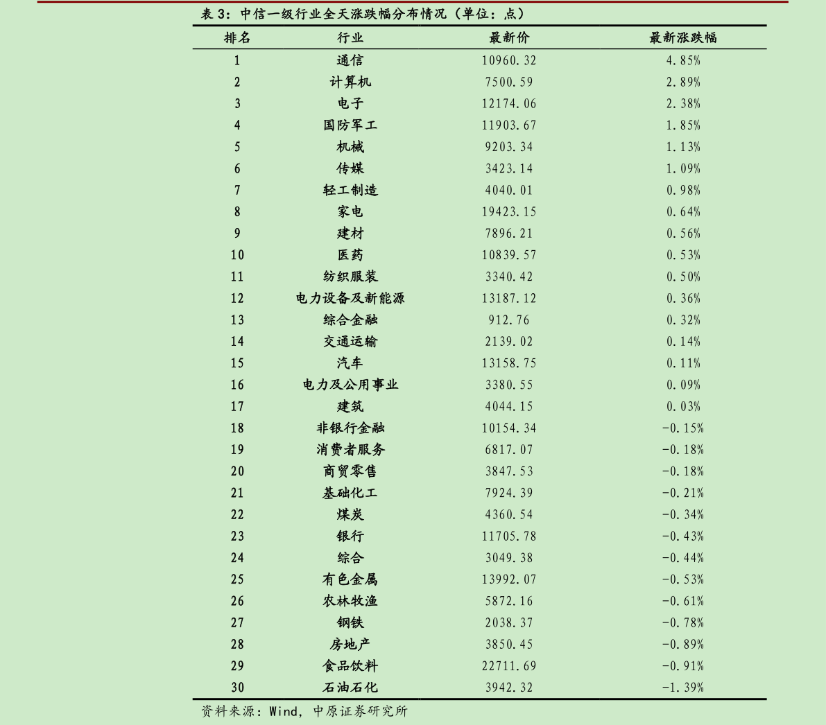 你知道中信一级行业全天涨跌幅分布情况（单位：点）?