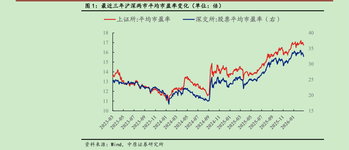 谁能回答最近三年沪深两市平均市盈率变化（单位：倍）?