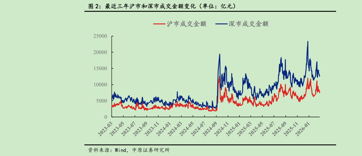 请问一下最近三年沪市和深市成交金额变化（单位：亿元）?