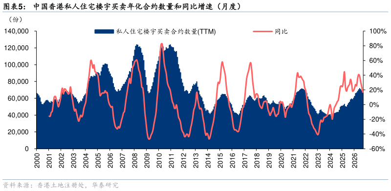 想关注一下中国香港私人住宅楼宇买卖年化合约数量和同比增速（月度）